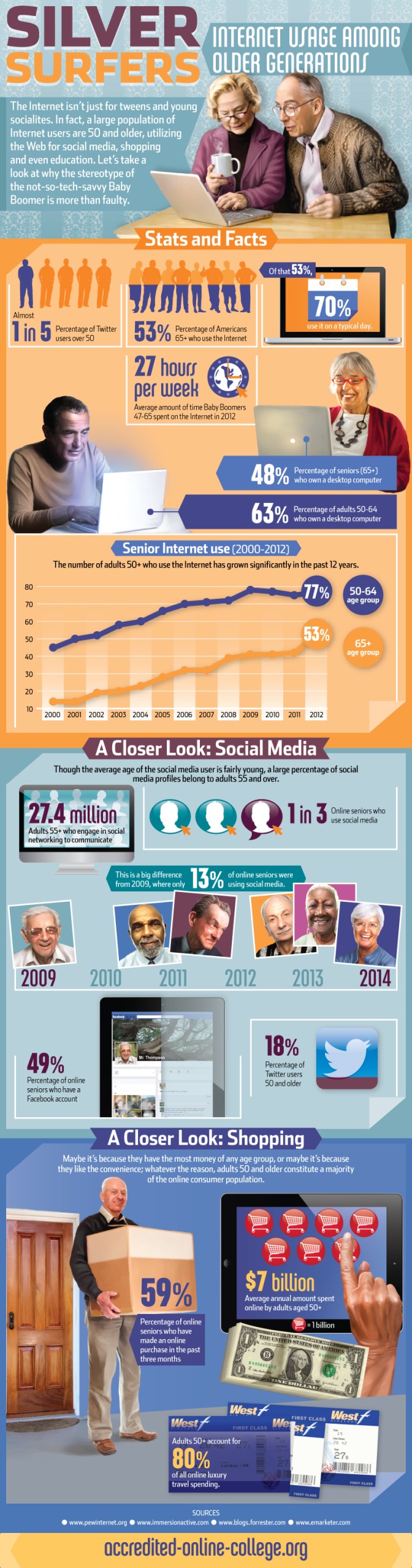 Silver Surfers: Internet Usage among Older Generations