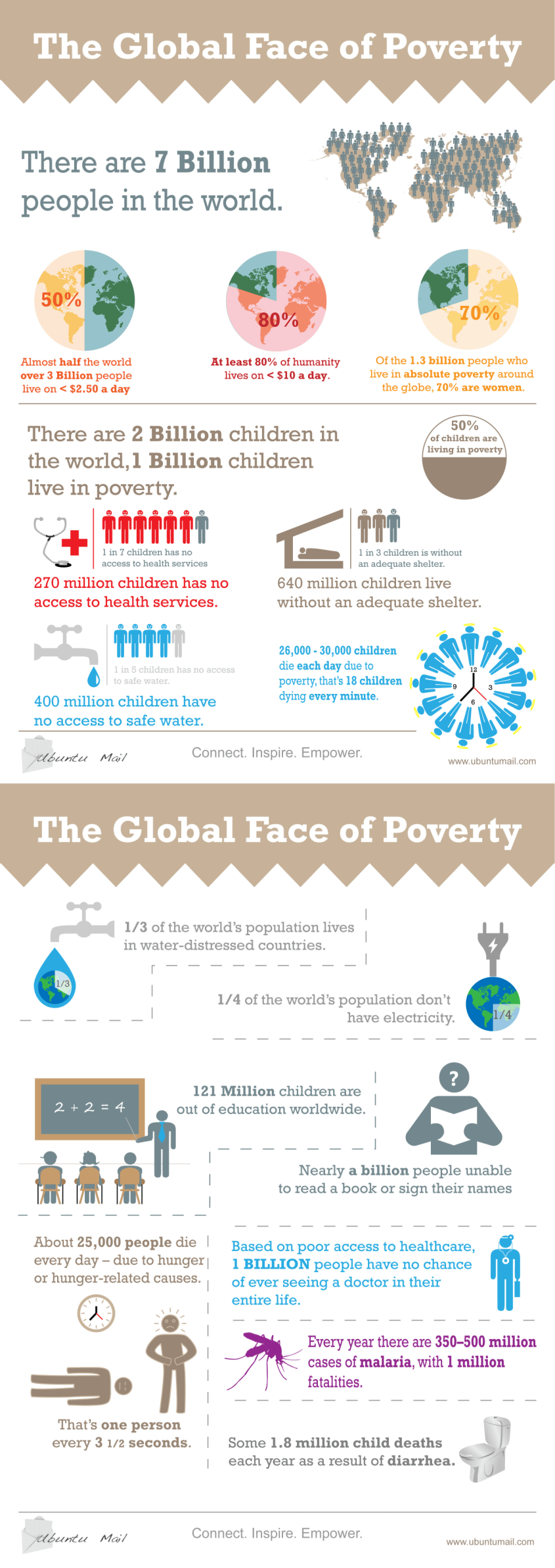 the-global-face-of-poverty_53145a7111e34