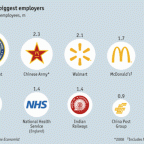 Top 5 Biggest Employers In The World